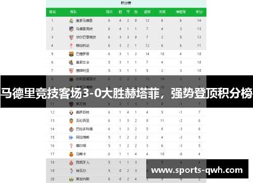 马德里竞技客场3-0大胜赫塔菲，强势登顶积分榜